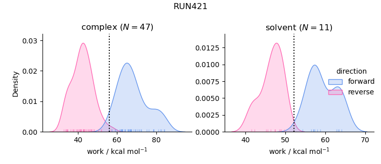 work distributions