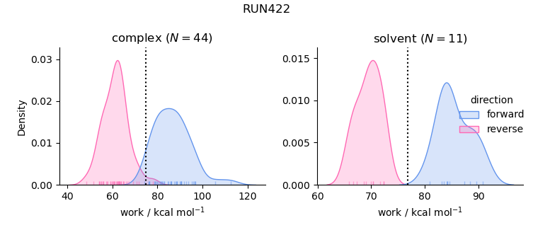 work distributions