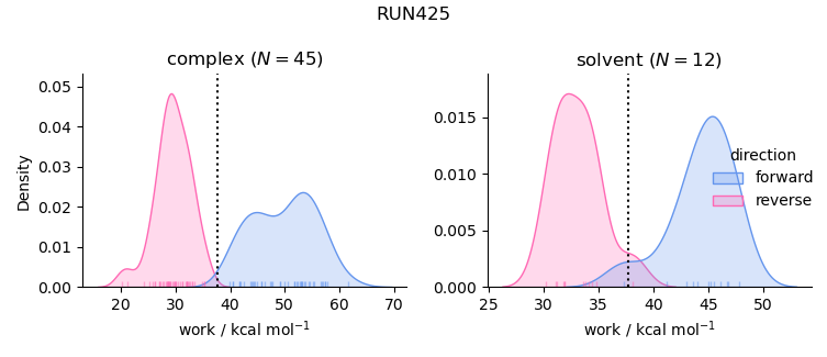 work distributions