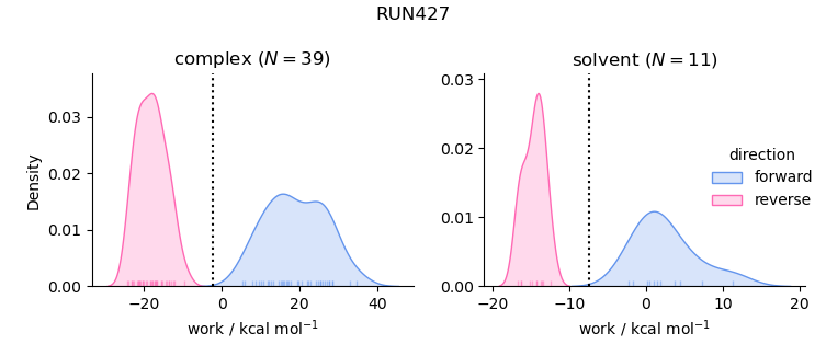 work distributions