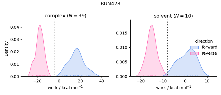 work distributions