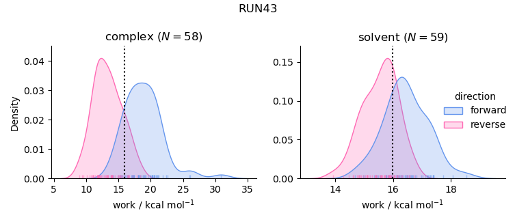 work distributions