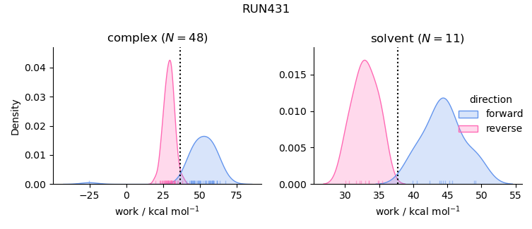 work distributions