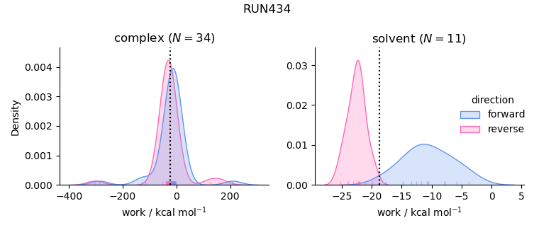 work distributions