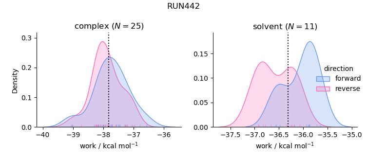 work distributions