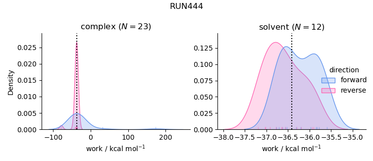 work distributions