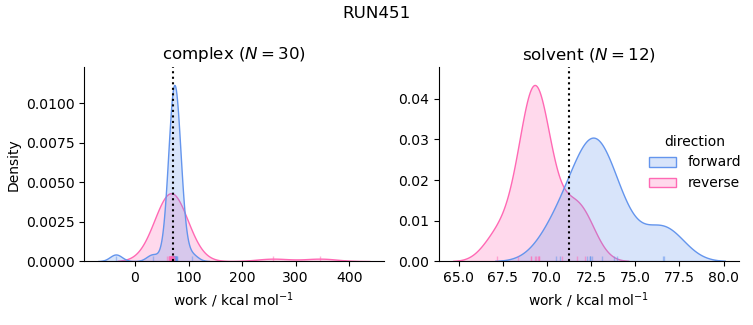 work distributions