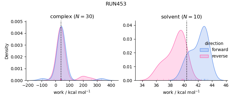work distributions
