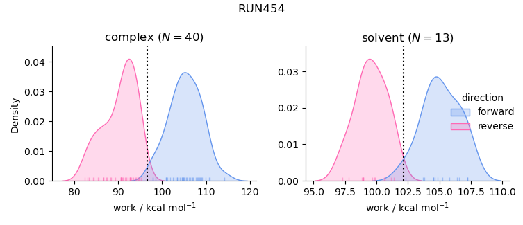 work distributions