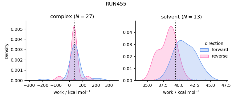 work distributions