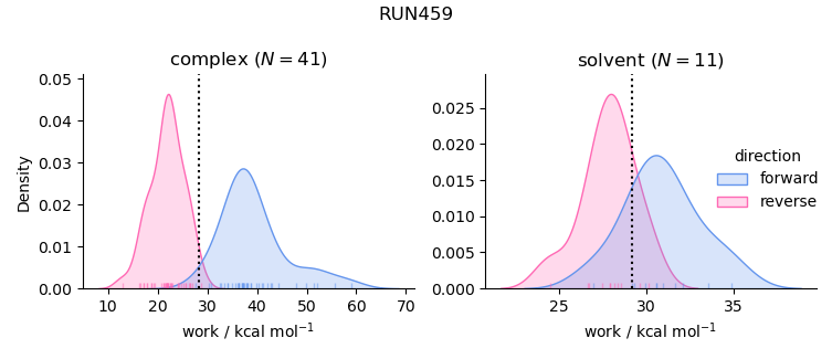 work distributions