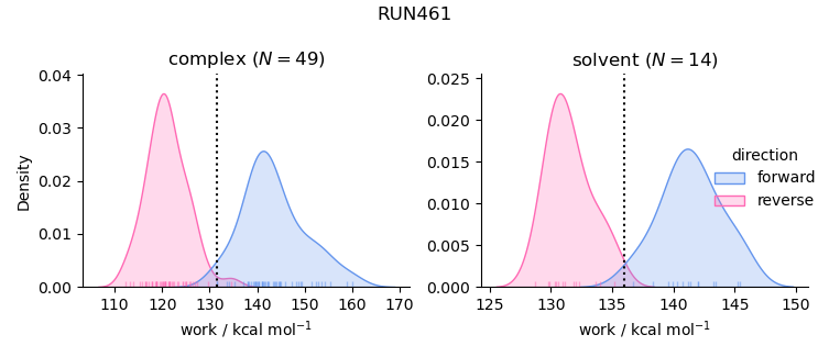work distributions