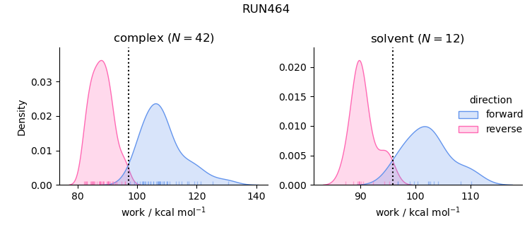 work distributions