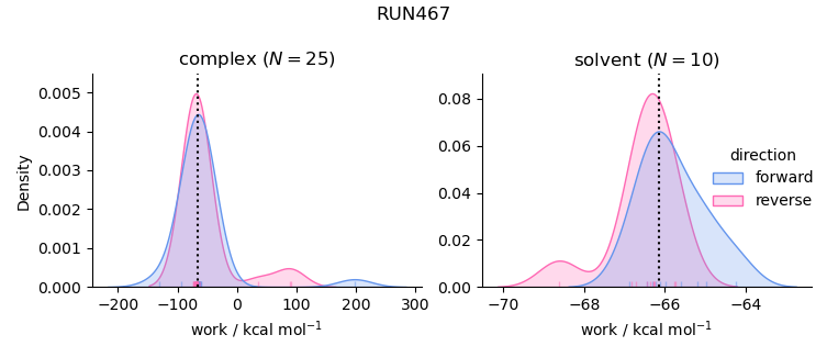 work distributions