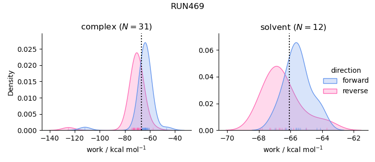 work distributions