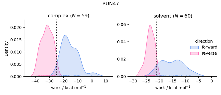 work distributions