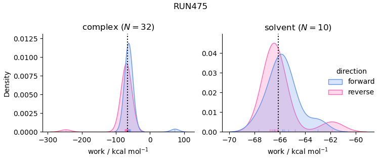 work distributions