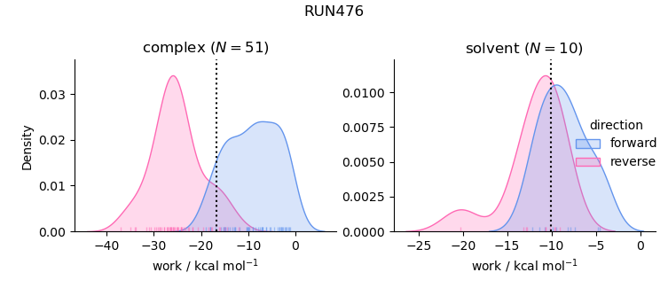 work distributions