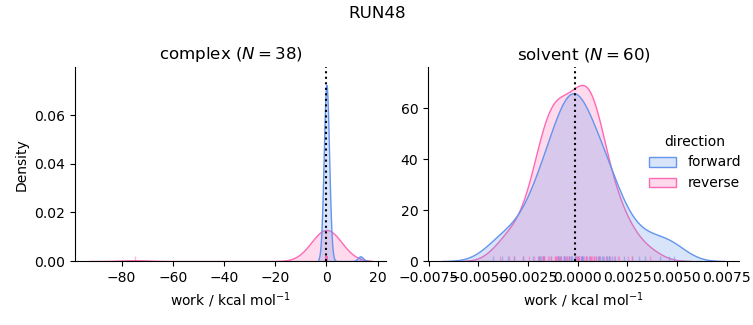 work distributions