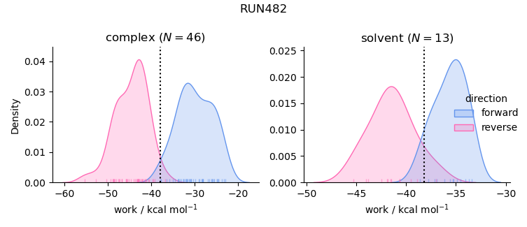 work distributions