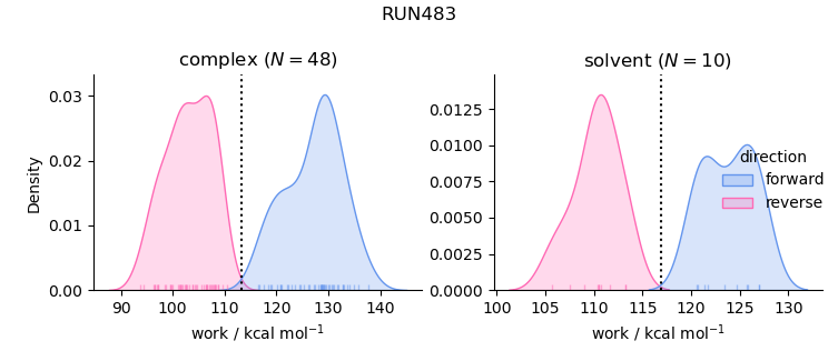 work distributions
