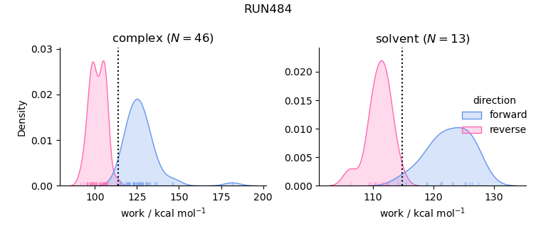 work distributions