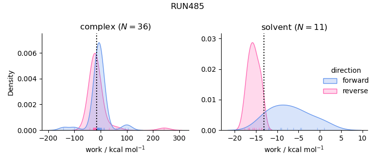 work distributions