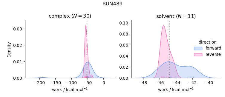 work distributions