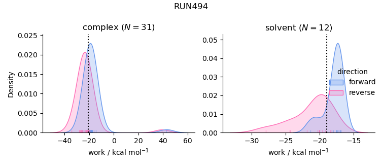 work distributions