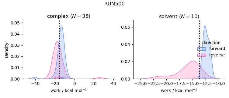 work distributions