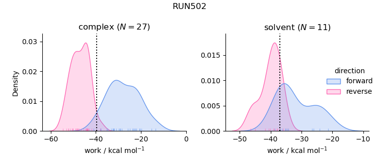 work distributions