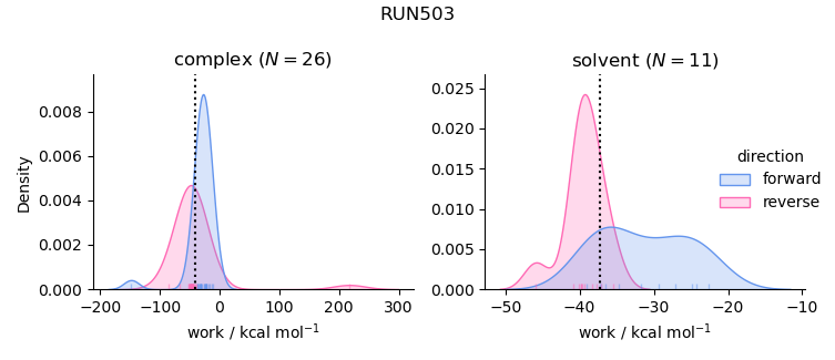 work distributions