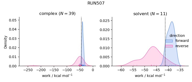 work distributions