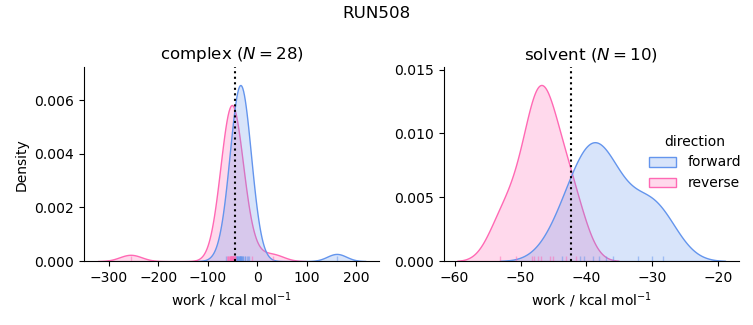 work distributions