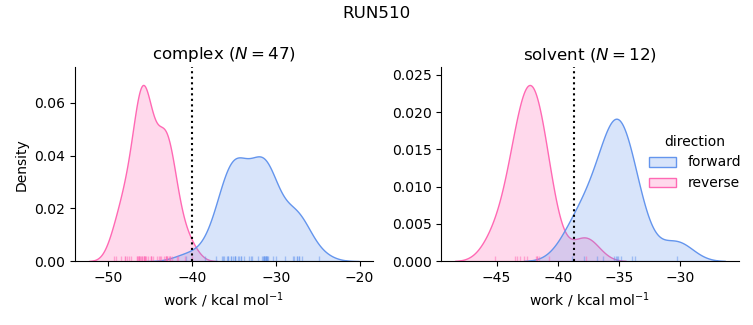 work distributions