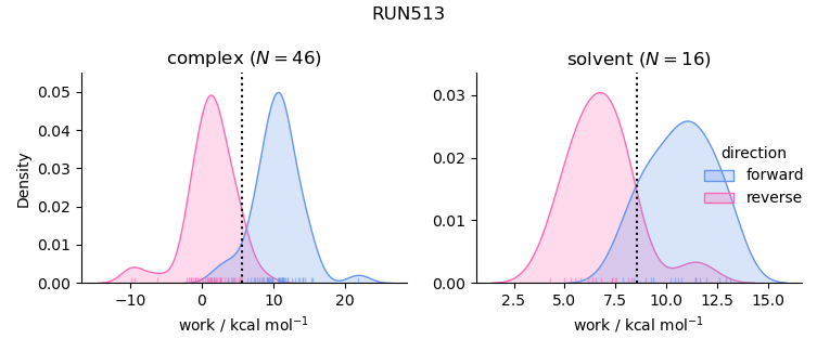 work distributions