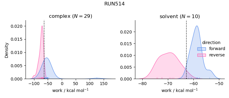 work distributions