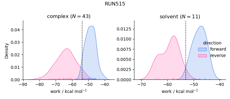 work distributions