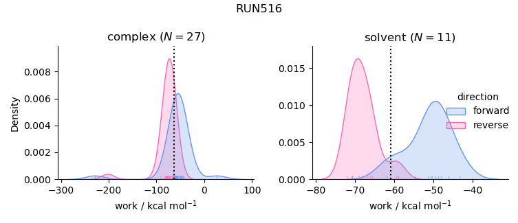 work distributions