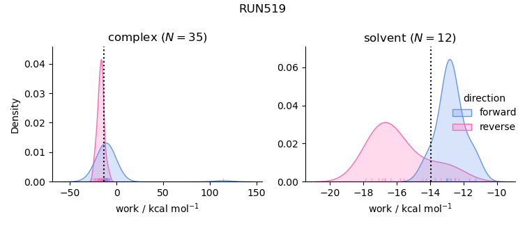 work distributions