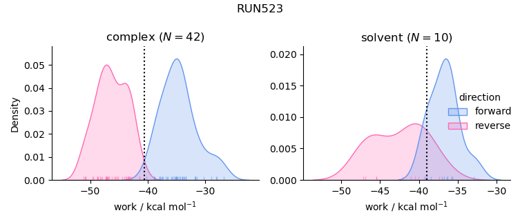 work distributions