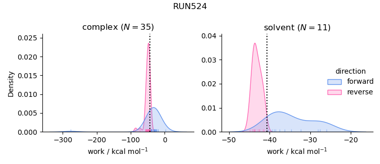 work distributions