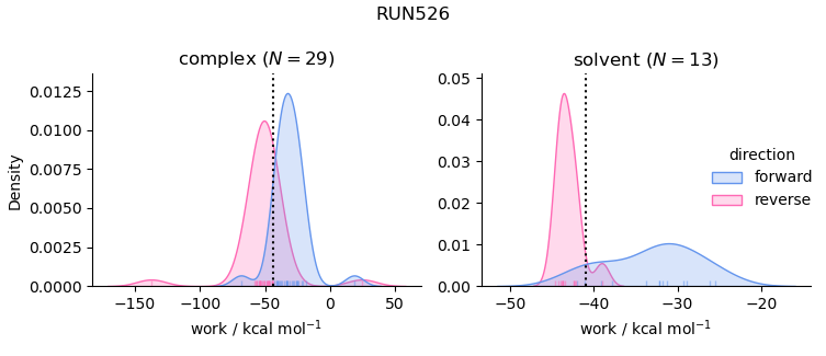 work distributions