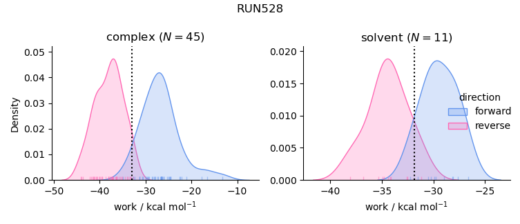 work distributions
