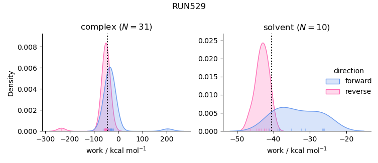 work distributions
