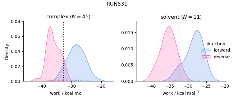 work distributions