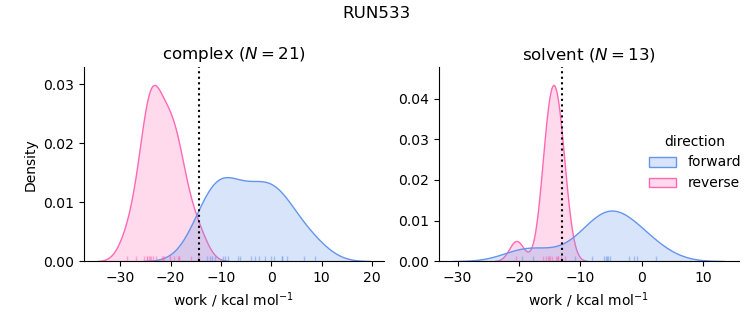 work distributions