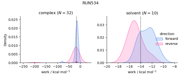 work distributions
