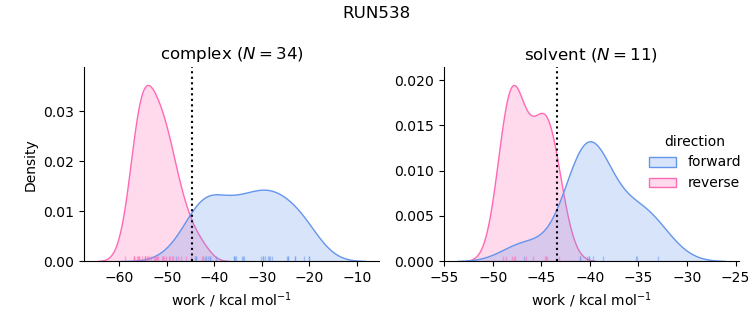 work distributions