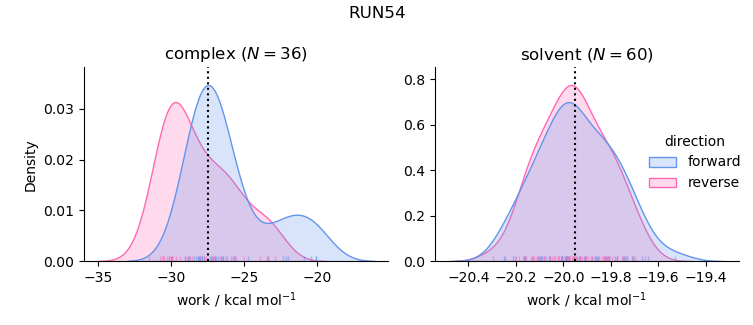 work distributions